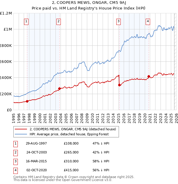 2, COOPERS MEWS, ONGAR, CM5 9AJ: Price paid vs HM Land Registry's House Price Index