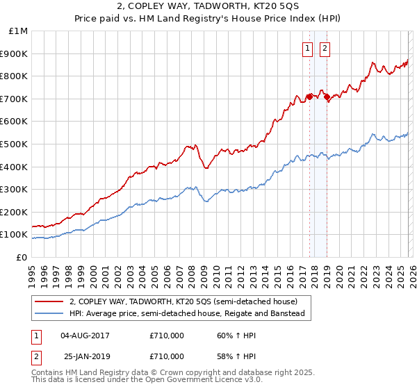 2, COPLEY WAY, TADWORTH, KT20 5QS: Price paid vs HM Land Registry's House Price Index