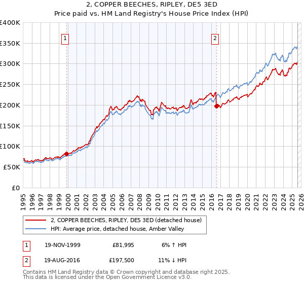 2, COPPER BEECHES, RIPLEY, DE5 3ED: Price paid vs HM Land Registry's House Price Index