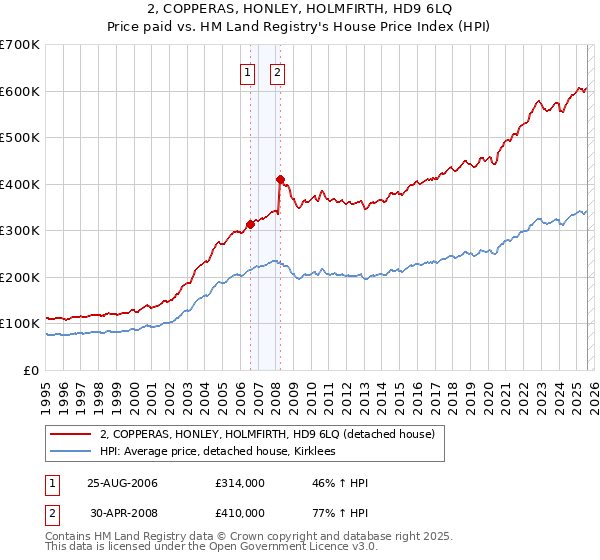 2, COPPERAS, HONLEY, HOLMFIRTH, HD9 6LQ: Price paid vs HM Land Registry's House Price Index