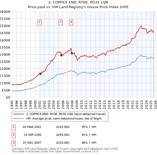 2, COPPICE END, RYDE, PO33 1QN: Price paid vs HM Land Registry's House Price Index