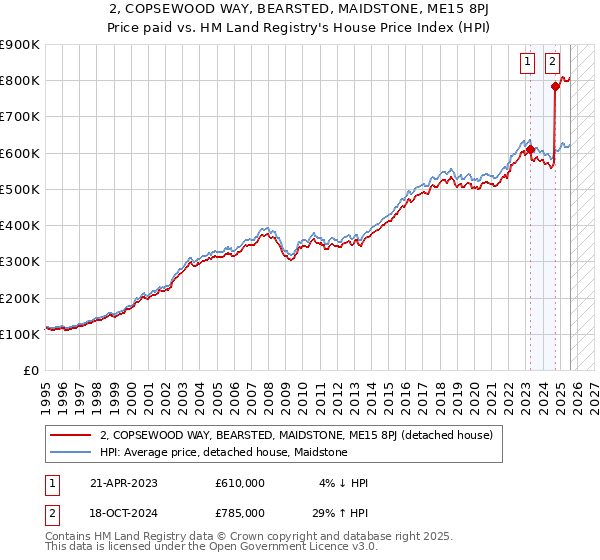 2, COPSEWOOD WAY, BEARSTED, MAIDSTONE, ME15 8PJ: Price paid vs HM Land Registry's House Price Index
