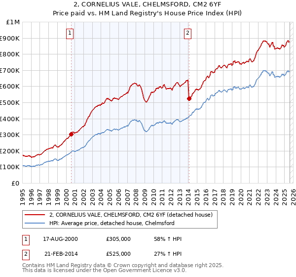2, CORNELIUS VALE, CHELMSFORD, CM2 6YF: Price paid vs HM Land Registry's House Price Index
