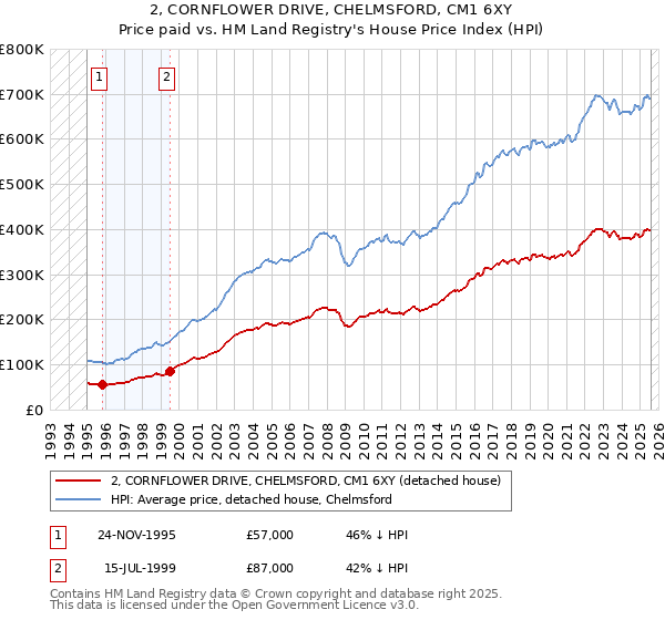 2, CORNFLOWER DRIVE, CHELMSFORD, CM1 6XY: Price paid vs HM Land Registry's House Price Index