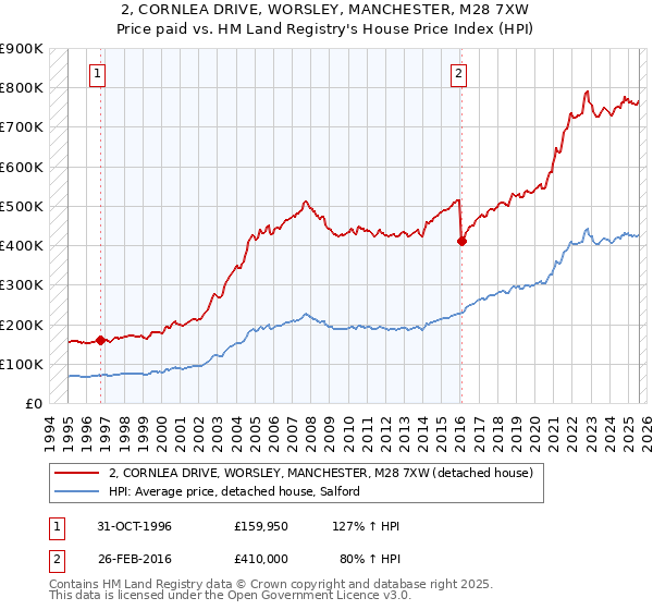 2, CORNLEA DRIVE, WORSLEY, MANCHESTER, M28 7XW: Price paid vs HM Land Registry's House Price Index