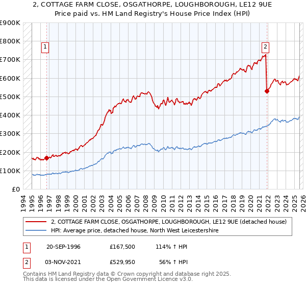 2, COTTAGE FARM CLOSE, OSGATHORPE, LOUGHBOROUGH, LE12 9UE: Price paid vs HM Land Registry's House Price Index