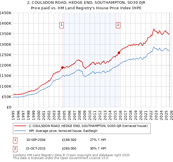 2, COULSDON ROAD, HEDGE END, SOUTHAMPTON, SO30 0JR: Price paid vs HM Land Registry's House Price Index