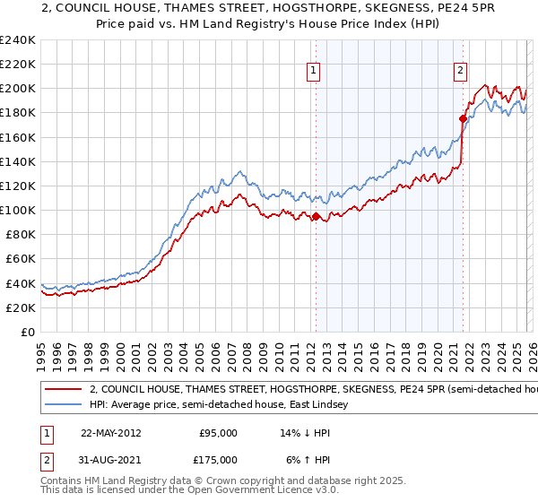 2, COUNCIL HOUSE, THAMES STREET, HOGSTHORPE, SKEGNESS, PE24 5PR: Price paid vs HM Land Registry's House Price Index