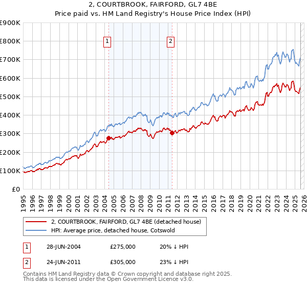 2, COURTBROOK, FAIRFORD, GL7 4BE: Price paid vs HM Land Registry's House Price Index