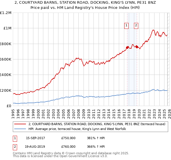 2, COURTYARD BARNS, STATION ROAD, DOCKING, KING'S LYNN, PE31 8NZ: Price paid vs HM Land Registry's House Price Index