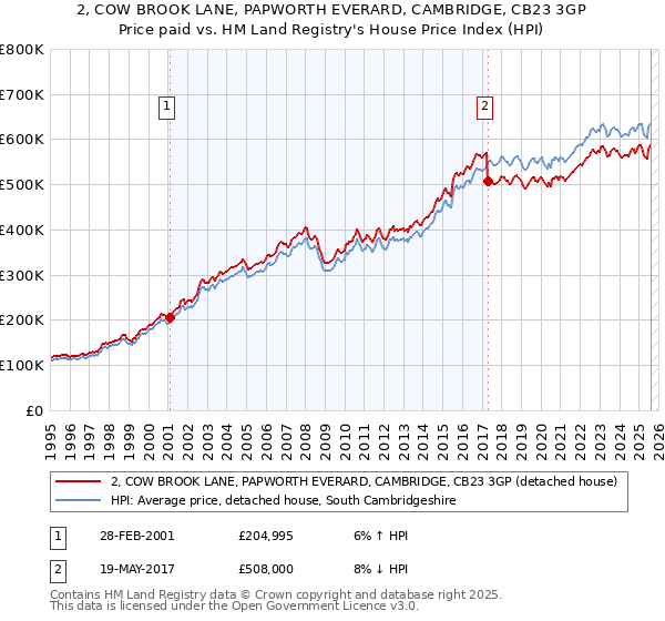 2, COW BROOK LANE, PAPWORTH EVERARD, CAMBRIDGE, CB23 3GP: Price paid vs HM Land Registry's House Price Index