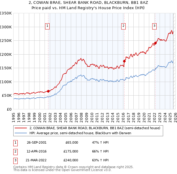 2, COWAN BRAE, SHEAR BANK ROAD, BLACKBURN, BB1 8AZ: Price paid vs HM Land Registry's House Price Index