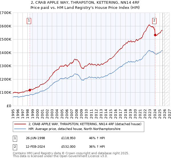 2, CRAB APPLE WAY, THRAPSTON, KETTERING, NN14 4RF: Price paid vs HM Land Registry's House Price Index