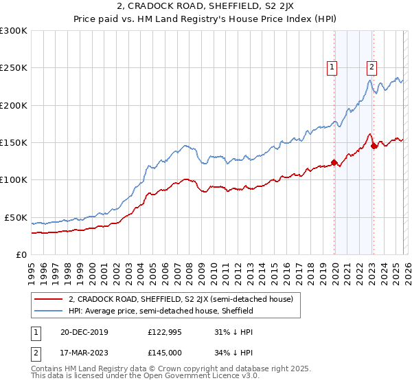 2, CRADOCK ROAD, SHEFFIELD, S2 2JX: Price paid vs HM Land Registry's House Price Index