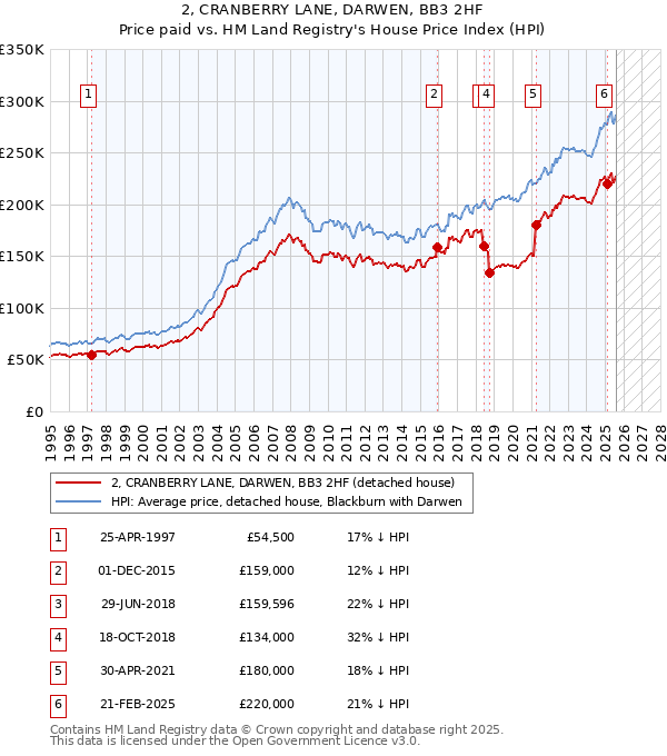 2, CRANBERRY LANE, DARWEN, BB3 2HF: Price paid vs HM Land Registry's House Price Index
