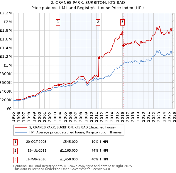 2, CRANES PARK, SURBITON, KT5 8AD: Price paid vs HM Land Registry's House Price Index