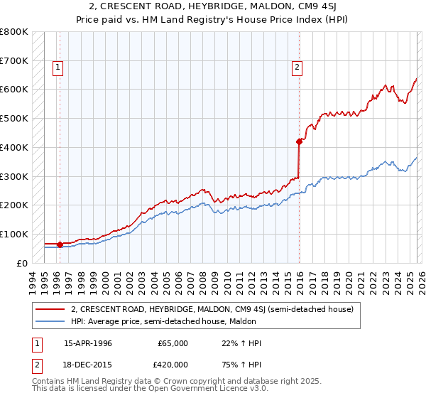 2, CRESCENT ROAD, HEYBRIDGE, MALDON, CM9 4SJ: Price paid vs HM Land Registry's House Price Index