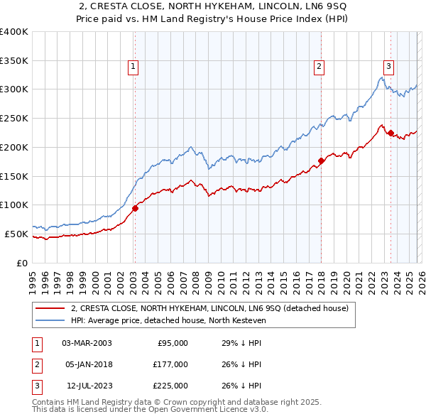 2, CRESTA CLOSE, NORTH HYKEHAM, LINCOLN, LN6 9SQ: Price paid vs HM Land Registry's House Price Index