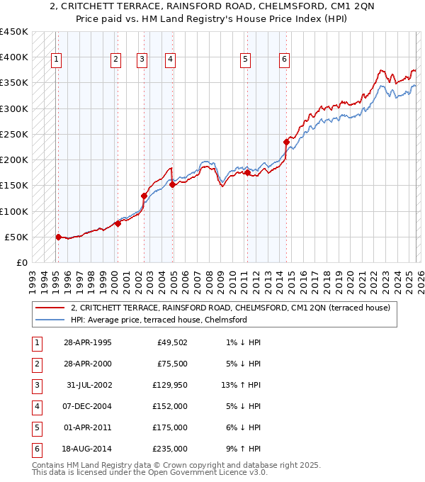 2, CRITCHETT TERRACE, RAINSFORD ROAD, CHELMSFORD, CM1 2QN: Price paid vs HM Land Registry's House Price Index