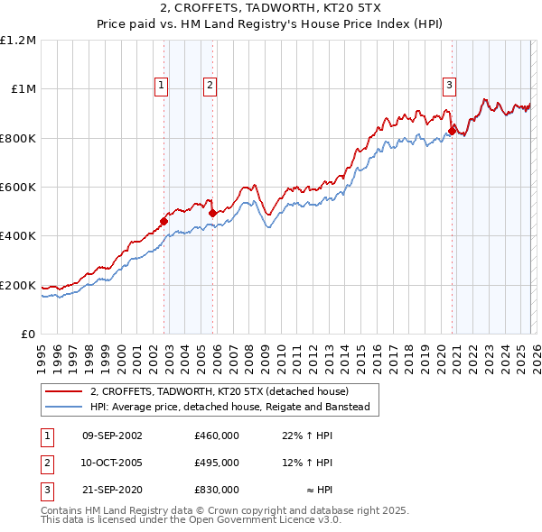 2, CROFFETS, TADWORTH, KT20 5TX: Price paid vs HM Land Registry's House Price Index
