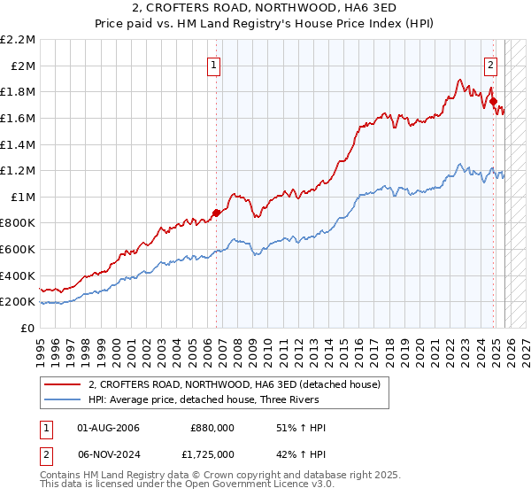 2, CROFTERS ROAD, NORTHWOOD, HA6 3ED: Price paid vs HM Land Registry's House Price Index