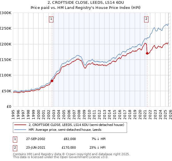 2, CROFTSIDE CLOSE, LEEDS, LS14 6DU: Price paid vs HM Land Registry's House Price Index