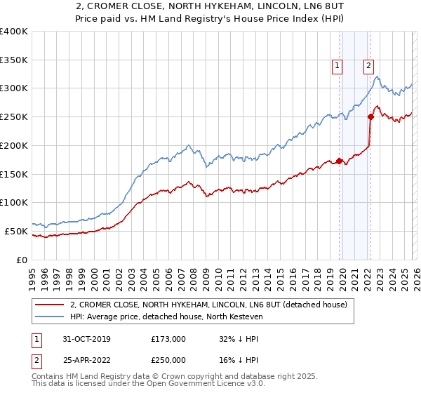 2, CROMER CLOSE, NORTH HYKEHAM, LINCOLN, LN6 8UT: Price paid vs HM Land Registry's House Price Index