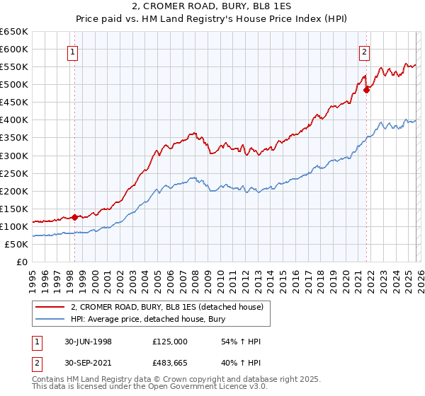 2, CROMER ROAD, BURY, BL8 1ES: Price paid vs HM Land Registry's House Price Index
