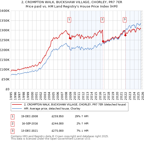 2, CROMPTON WALK, BUCKSHAW VILLAGE, CHORLEY, PR7 7ER: Price paid vs HM Land Registry's House Price Index