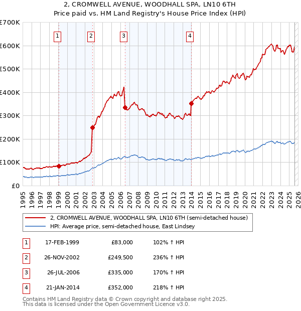 2, CROMWELL AVENUE, WOODHALL SPA, LN10 6TH: Price paid vs HM Land Registry's House Price Index