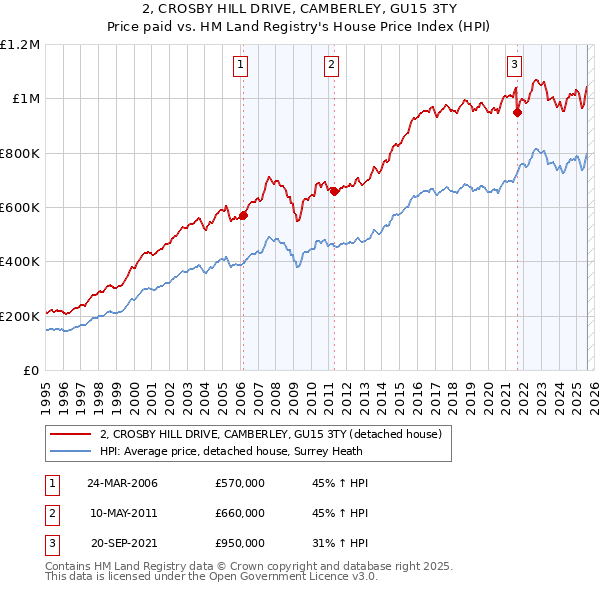 2, CROSBY HILL DRIVE, CAMBERLEY, GU15 3TY: Price paid vs HM Land Registry's House Price Index