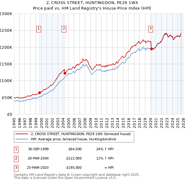 2, CROSS STREET, HUNTINGDON, PE29 1WX: Price paid vs HM Land Registry's House Price Index