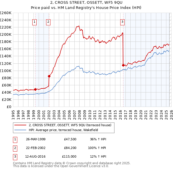 2, CROSS STREET, OSSETT, WF5 9QU: Price paid vs HM Land Registry's House Price Index