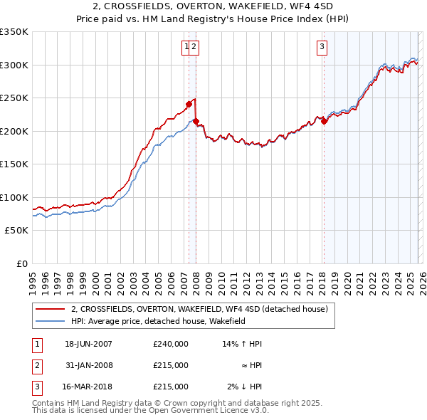 2, CROSSFIELDS, OVERTON, WAKEFIELD, WF4 4SD: Price paid vs HM Land Registry's House Price Index
