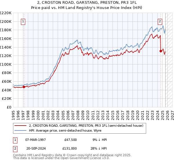 2, CROSTON ROAD, GARSTANG, PRESTON, PR3 1FL: Price paid vs HM Land Registry's House Price Index