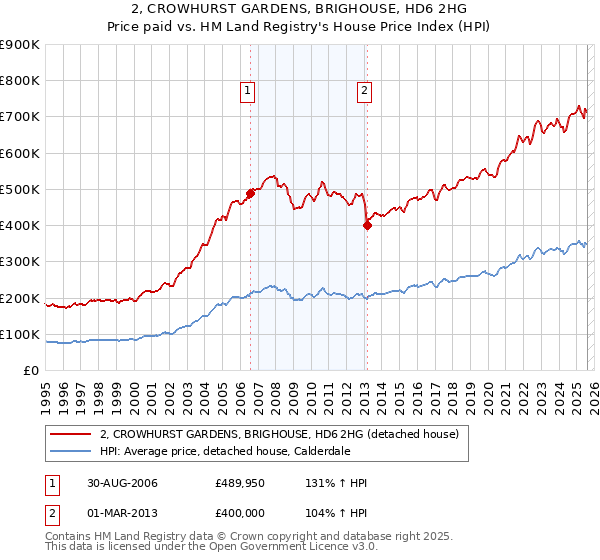 2, CROWHURST GARDENS, BRIGHOUSE, HD6 2HG: Price paid vs HM Land Registry's House Price Index