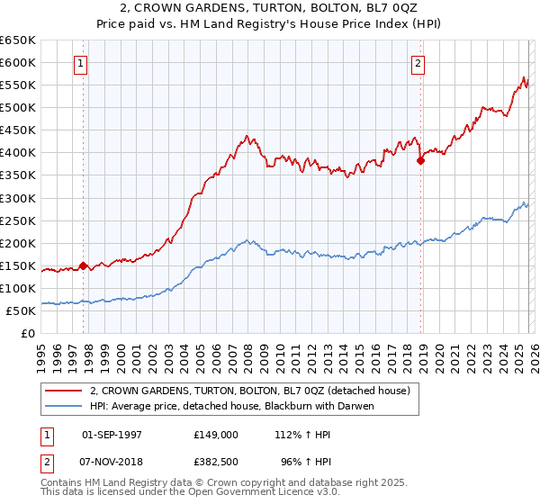 2, CROWN GARDENS, TURTON, BOLTON, BL7 0QZ: Price paid vs HM Land Registry's House Price Index