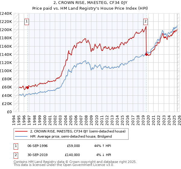 2, CROWN RISE, MAESTEG, CF34 0JY: Price paid vs HM Land Registry's House Price Index