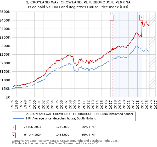 2, CROYLAND WAY, CROWLAND, PETERBOROUGH, PE6 0NA: Price paid vs HM Land Registry's House Price Index