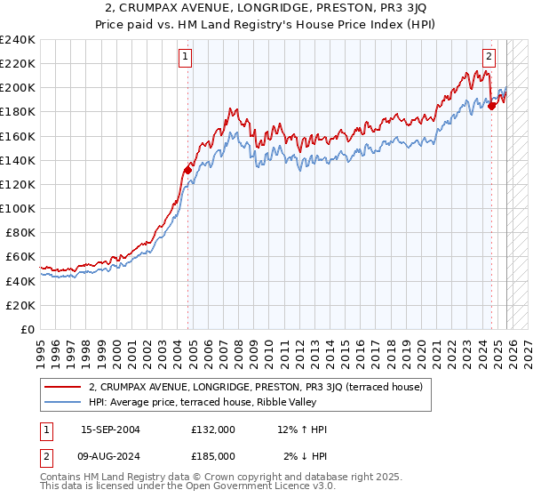 2, CRUMPAX AVENUE, LONGRIDGE, PRESTON, PR3 3JQ: Price paid vs HM Land Registry's House Price Index