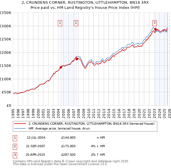 2, CRUNDENS CORNER, RUSTINGTON, LITTLEHAMPTON, BN16 3RX: Price paid vs HM Land Registry's House Price Index