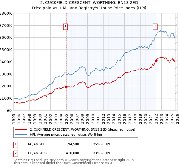 2, CUCKFIELD CRESCENT, WORTHING, BN13 2ED: Price paid vs HM Land Registry's House Price Index
