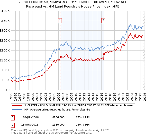 2, CUFFERN ROAD, SIMPSON CROSS, HAVERFORDWEST, SA62 6EF: Price paid vs HM Land Registry's House Price Index