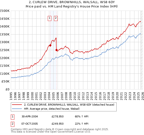 2, CURLEW DRIVE, BROWNHILLS, WALSALL, WS8 6DY: Price paid vs HM Land Registry's House Price Index