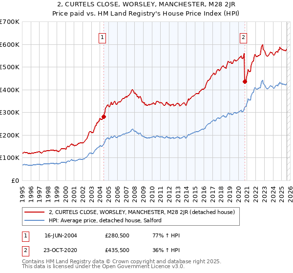 2, CURTELS CLOSE, WORSLEY, MANCHESTER, M28 2JR: Price paid vs HM Land Registry's House Price Index