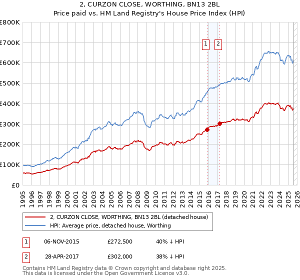 2, CURZON CLOSE, WORTHING, BN13 2BL: Price paid vs HM Land Registry's House Price Index