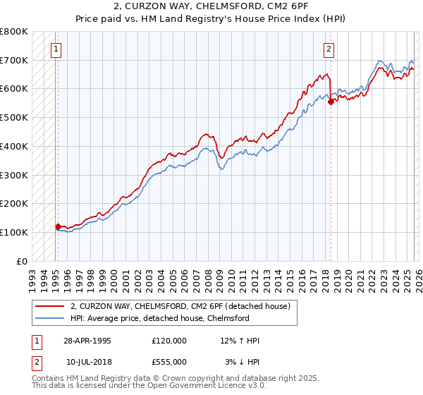 2, CURZON WAY, CHELMSFORD, CM2 6PF: Price paid vs HM Land Registry's House Price Index