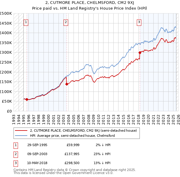 2, CUTMORE PLACE, CHELMSFORD, CM2 9XJ: Price paid vs HM Land Registry's House Price Index