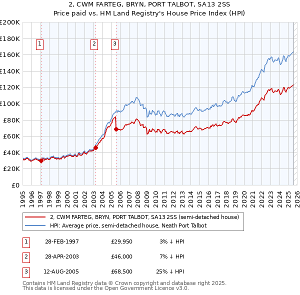 2, CWM FARTEG, BRYN, PORT TALBOT, SA13 2SS: Price paid vs HM Land Registry's House Price Index