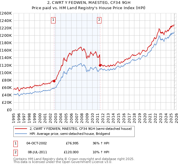 2, CWRT Y FEDWEN, MAESTEG, CF34 9GH: Price paid vs HM Land Registry's House Price Index